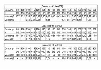 Дымоход 0,5м (430/0,8 мм) Ф200 3