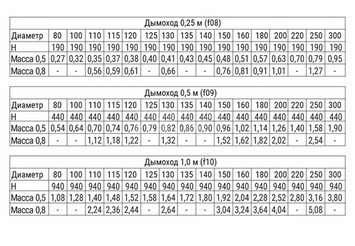 Дымоход 1,0м (430/0,8 мм) Ф115 3