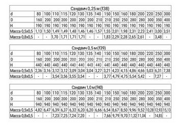 Сэндвич 0,25 м (AISI 430/0,8мм + нерж.) Ф160х250, Ferrum HF 30-50 3