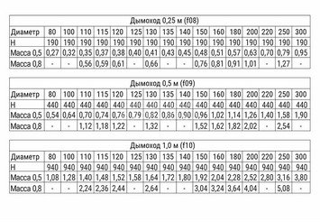Дымоход 0,25м (430/0,5 мм) Ф150 3