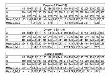 Сэндвич 1,0 м (AISI 430/0,5мм + оц.) Ф120х200, Ferrum GS 30-50Z 3