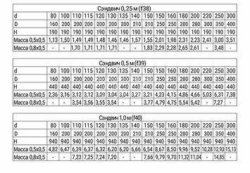 Сэндвич 0,5 м (430/0,5мм + оц.) Ф120х200, Ferrum GS 30-50Z 3