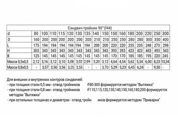 Сэндвич-тройник 90° (430/0,8мм + оц.) Ф115х200 3